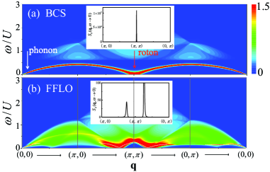 Структурный фактор динамической плотности <span class="katex-eq" data-katex-display="false">S_{D}({\bf q},{\omega})</span> демонстрирует различия между сверхтекучестью БКШ и сверхтекучестью ФФЛО, проявляющиеся вдоль характерного контура в зоне Бриллюэна при <span class="katex-eq" data-katex-display="false">n=1.0</span>, при этом белыми пунктирными линиями показано решение <span class="katex-eq" data-katex-display="false">{\rm Re}\Sigma=0</span> в зависимости от <span class="katex-eq" data-katex-display="false">{\bf q} </span>.