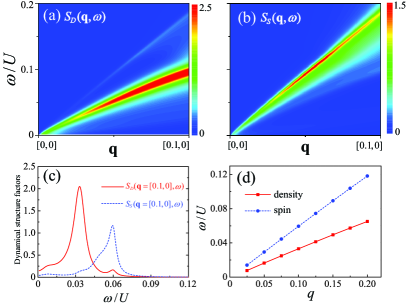 В исследовании сверхтекучести ФФЛО типа демонстрируется, что спектральные функции <span class="katex-eq" data-katex-display="false">S_D({\bf q},{\omega})</span> и <span class="katex-eq" data-katex-display="false">S_S({\bf q},{\omega})</span> в области малых переданных импульсов вдоль направления [0,0]→[π,0] проявляют два коллективных режима, чьи пиковые позиции, при значениях параметров <span class="katex-eq" data-katex-display="false">h/U=0.1978</span>, <span class="katex-eq" data-katex-display="false">t/U=0.3</span> и <span class="katex-eq" data-katex-display="false">n=1</span>, указывают на сложную динамику возбуждений в системе.