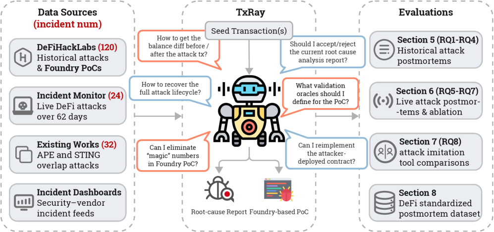 TxRay performs root cause analysis on incidents sourced from four origins, generating an executable Foundry-based proof-of-concept, as detailed in Sections 5-7 and with a standardized dataset presented in Section 8.
