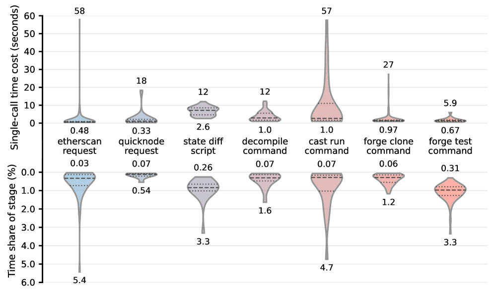 Analysis of tool-call latency in TxRay’s pipeline reveals the distribution of single-call durations and the percentage of total pipeline time consumed by each frequently used tool.