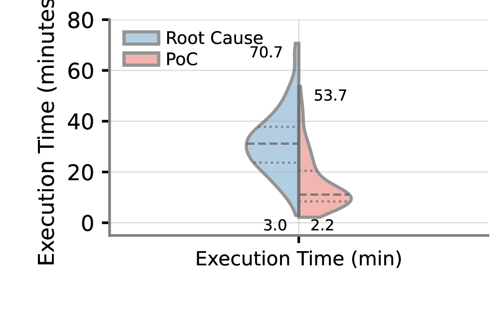 TxRay achieves competitive performance on the DeFiHackLabs benchmark, demonstrating comparable token usage between root cause analysis and proof-of-concept generation, a cost distribution estimated under gpt-5.1 pricing, and session durations comparable to other approaches.