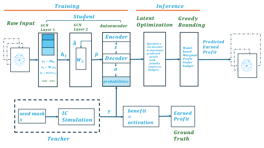 Модель DeepPM, основанная на глубоком обучении, позволяет максимизировать прибыль в социальных сетях, используя алгоритмы для оптимизации стратегий монетизации и взаимодействия с пользователями.