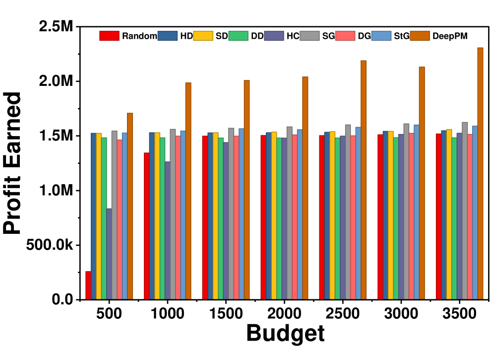 Графики показывают зависимость между бюджетом и полученной прибылью для стратегий тривалентной (a-c) и равномерной (d-f) вероятности.