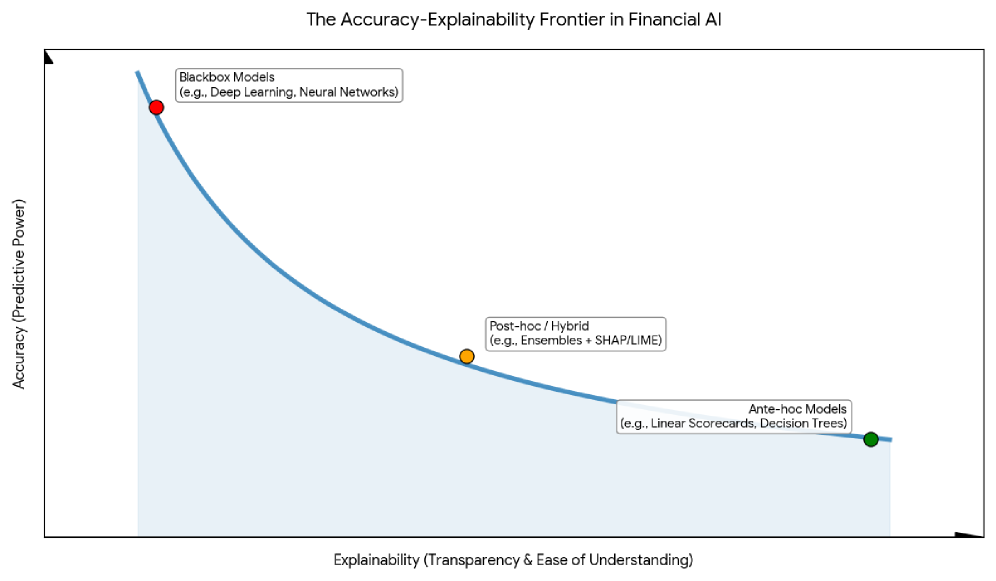 The study demonstrates an inherent tension in financial artificial intelligence, revealing that increased model accuracy frequently correlates with diminished interpretability-a phenomenon where the complexity required for higher predictive power compromises the ability to understand the reasoning behind those predictions, effectively establishing an accuracy-explainability frontier that limits simultaneously optimizing both qualities, much like the principle expressed by [latex] \Delta x \Delta p \geq \frac{\hbar}{2} [/latex] in quantum mechanics.