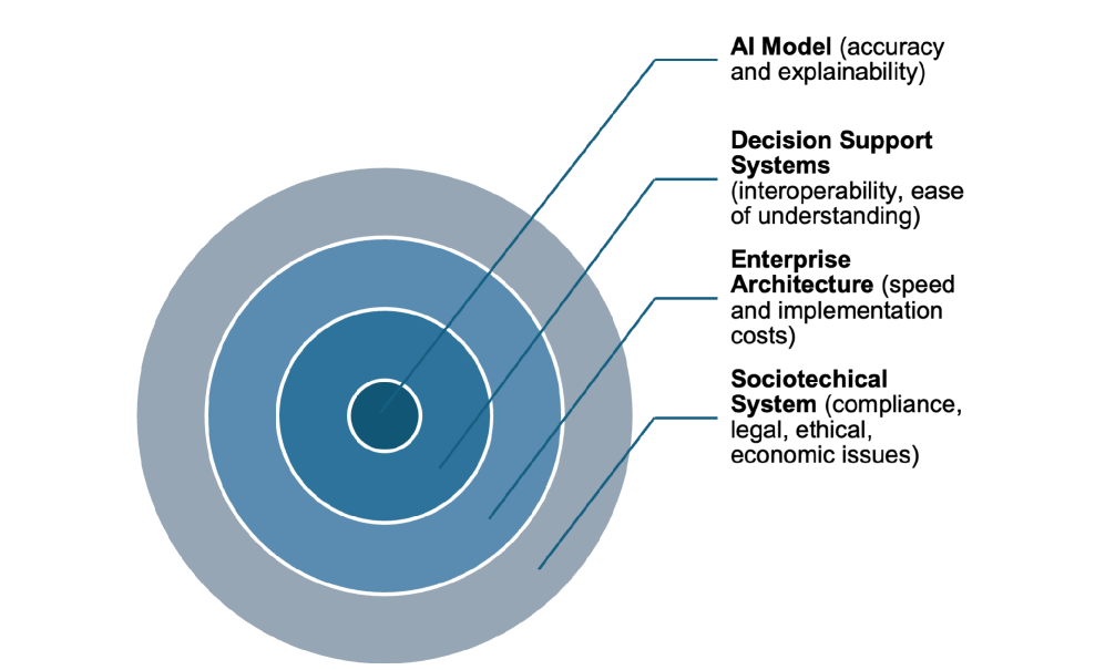 Successful AI deployment in finance requires careful consideration of factors including data quality, regulatory compliance, and model interpretability.