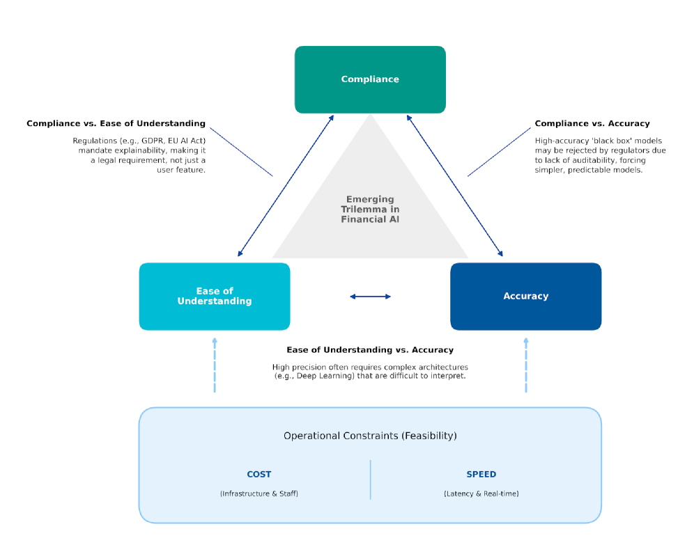 Financial AI faces a trilemma balancing accuracy, interpretability, and robustness, where optimizing for two often compromises the third.