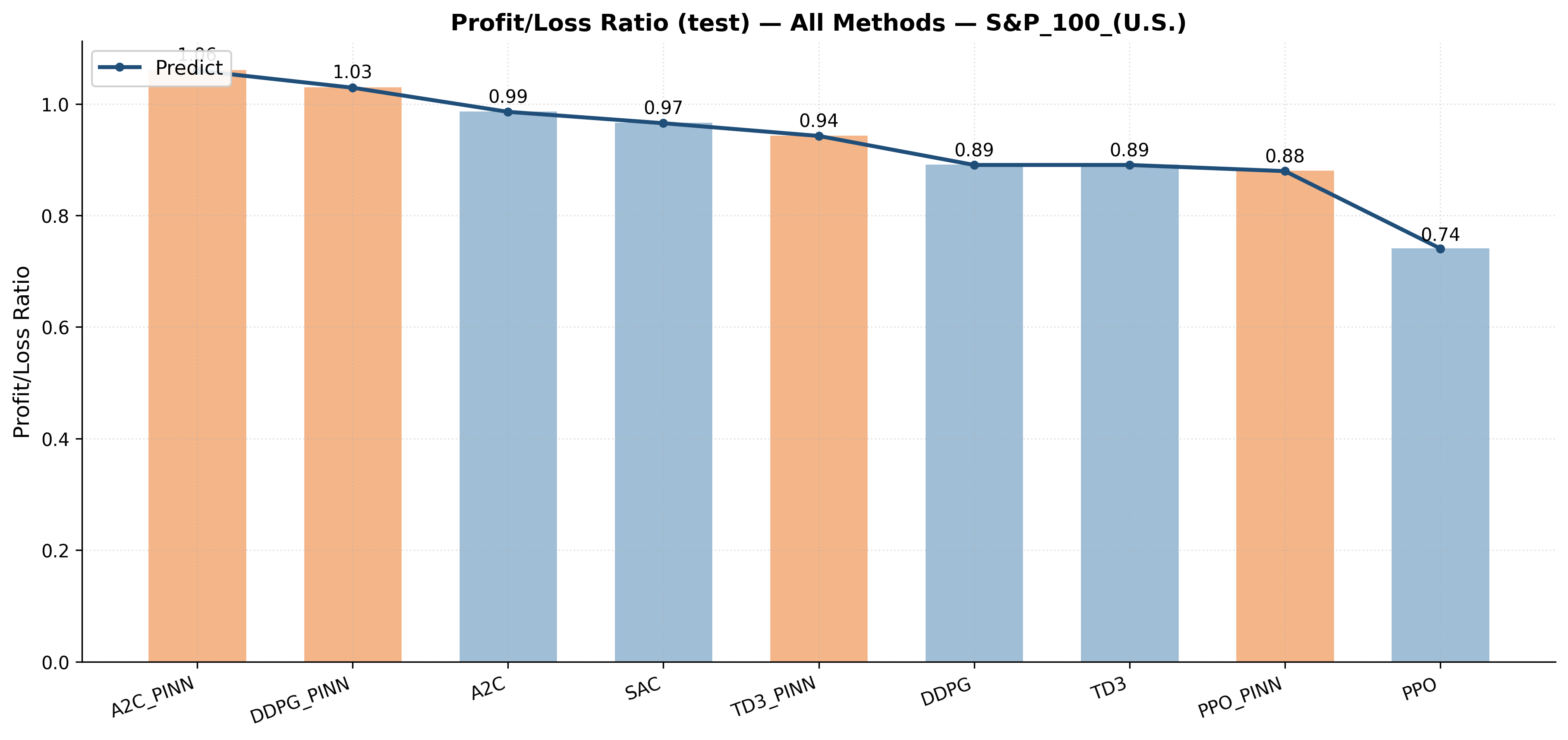 Physics-informed methods demonstrate improved risk-adjusted efficiency, yielding a more favorable profit-loss ratio compared to other approaches when tested on the S&P 100.