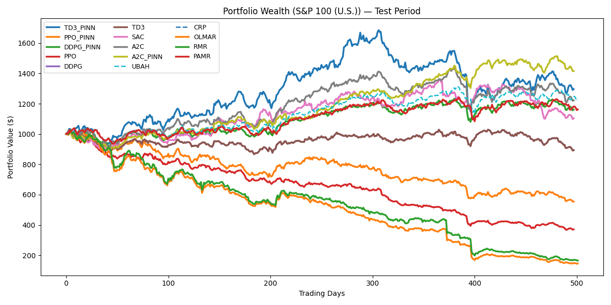 During testing on the S&P 100, the <span class="katex-eq" data-katex-display="false">A2C_{PINN}</span> and <span class="katex-eq" data-katex-display="false">TD3_{PINN}</span> algorithms demonstrably outperformed both traditional DRL methods and rule-based strategies in maximizing returns while effectively controlling risk.