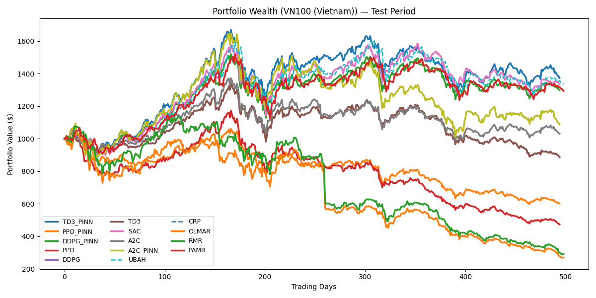 During testing in the Vietnam market, physics-informed reinforcement learning agents demonstrated greater portfolio stability and achieved superior cumulative returns compared to traditional, non-physics-based models.