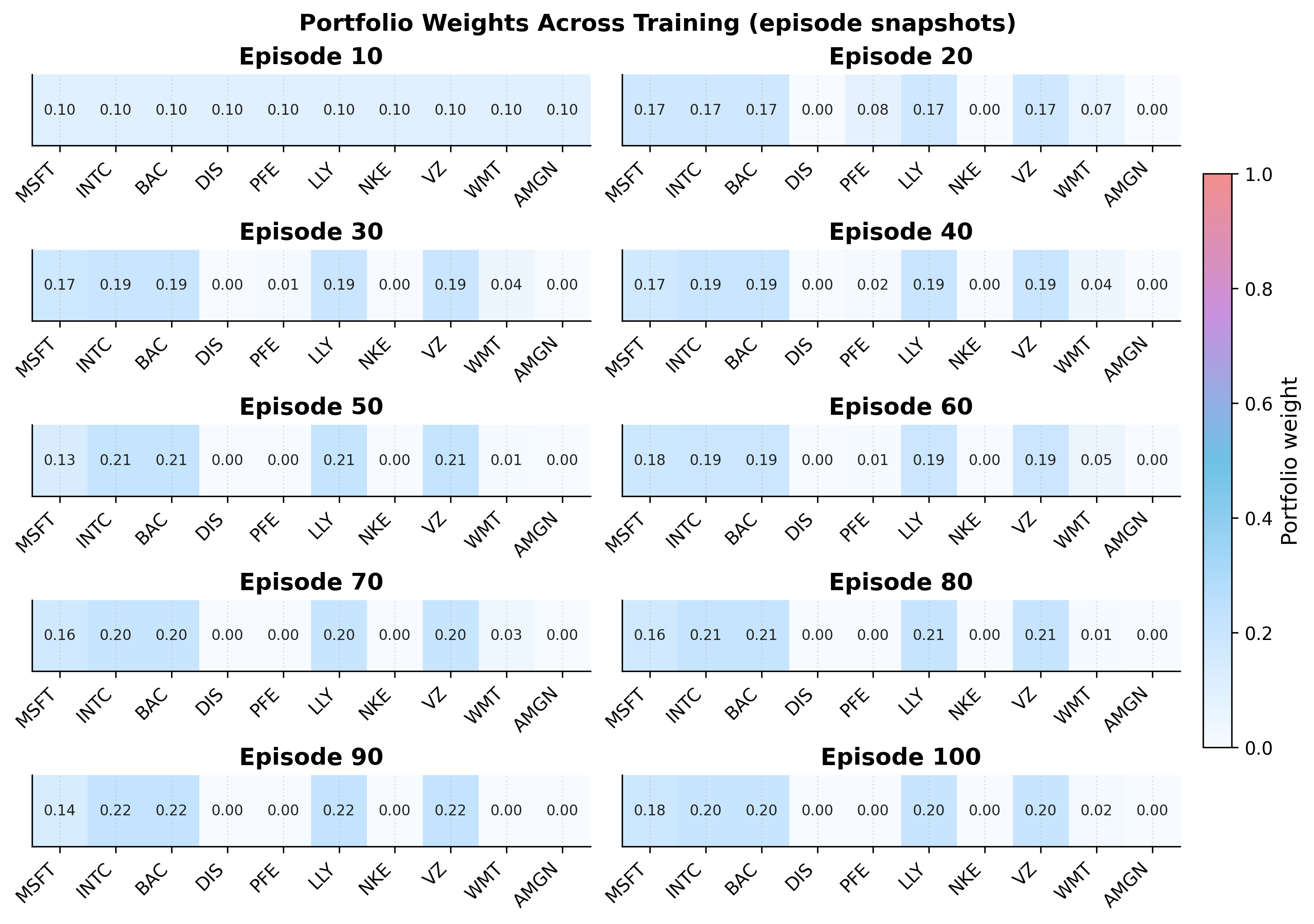 Across training, the A2C agent dynamically adjusts portfolio weights to navigate the U.S. market.