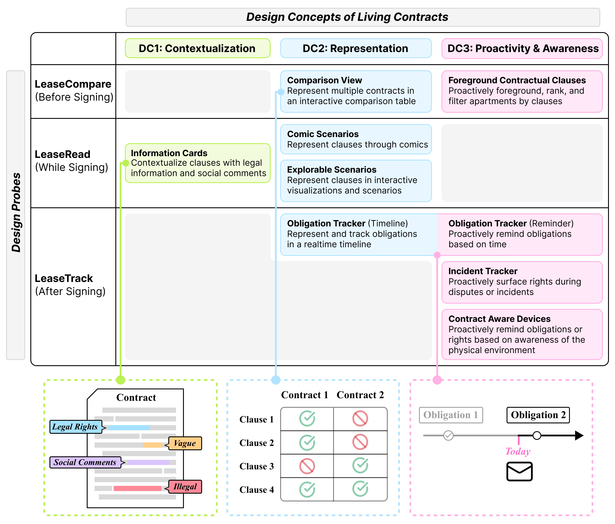 Концепция «Живых контрактов» предполагает отход от статических документов и фокусируется на трехе ключевых принципах: контекстуализации договорной информации с использованием внешних знаний, трансформации этой информации в специализированные форматы для решения конкретных задач и проактивном предоставлении необходимой договорной информации, что позволяет создать динамичные и адаптивные соглашения.