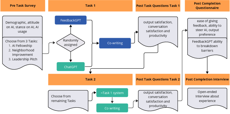 В ходе исследования участники заполняли предварительную анкету о знакомстве с ИИ и личностных характеристиках, выполняли две задачи, выбирая тему из предложенных, и работали с разными системами, после каждой из которых отвечали на вопросы об эффективности и продуктивности, а также делились общим впечатлением о FeedbackGPT и оценивали влияние барьеров обратной связи.
