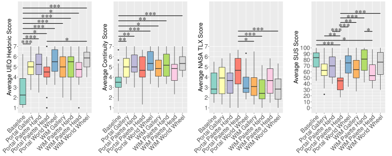 Сравнительный анализ субъективных оценок различных интерфейсов переключения виртуальных миров показал значимые различия в гедонистическом восприятии, ощущении непрерывности, ментальной нагрузке и удобстве использования (<span class="katex-eq" data-katex-display="false"><i>p<0.05</span>, <span class="katex-eq" data-katex-display="false"><b>p<0.01</span>, <span class="katex-eq" data-katex-display="false"></b></i>p<0.001</span>), при этом более высокие значения указывают на более благоприятные оценки, за исключением NASA-TLX, где предпочтительны более низкие показатели.