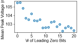 The occurrence of sleep-induced power spikes correlates with the number of leading zero bits in the nonce used by BearSSL ECDSA.