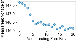 The number of leading zero bits in the nonce <span class="katex-eq" data-katex-display="false">k</span> during ECDSA signature generation with RustCrypto increases significantly during sleep mode, indicating a potential side-channel vulnerability.