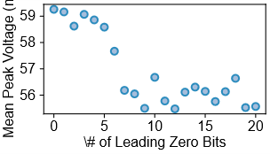 The number of leading zerobits in the nonce <span class="katex-eq" data-katex-display="false">kk</span> using GoCryptoECDSA demonstrates a power spike during sleep, indicating increased energy consumption.