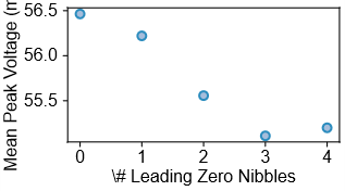 The study demonstrates a correlation between sleep-induced power fluctuations and the quantity of leading zero chunks within the nonce utilized by the GoCryptoECDSA implementation-a phenomenon suggesting potential vulnerabilities related to cryptographic randomness during system inactivity.