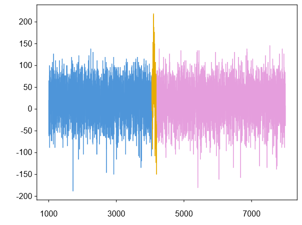 This method characterizes sleep-induced power spikes in ARM processors using a single power amplitude, simplifying analysis by eliminating the need for full-trace data, preprocessing, or external triggers.
