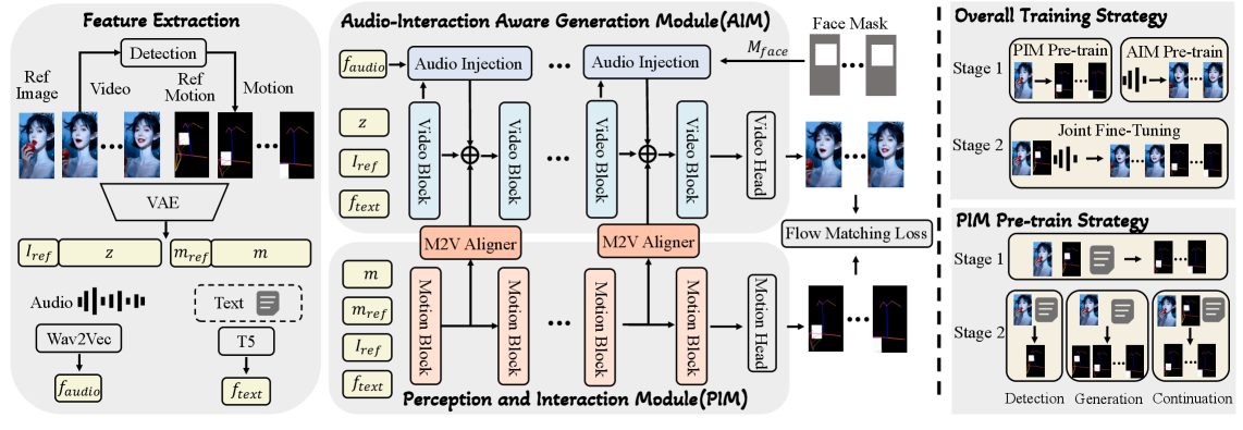 Предлагаемая архитектура InteractAvatar, основанная на двойном потоке данных и стратегии обучения с мультимодальным обуславливанием, позволяет создавать интерактивные аватары, способные к адаптивному и контекстно-зависимому поведению.