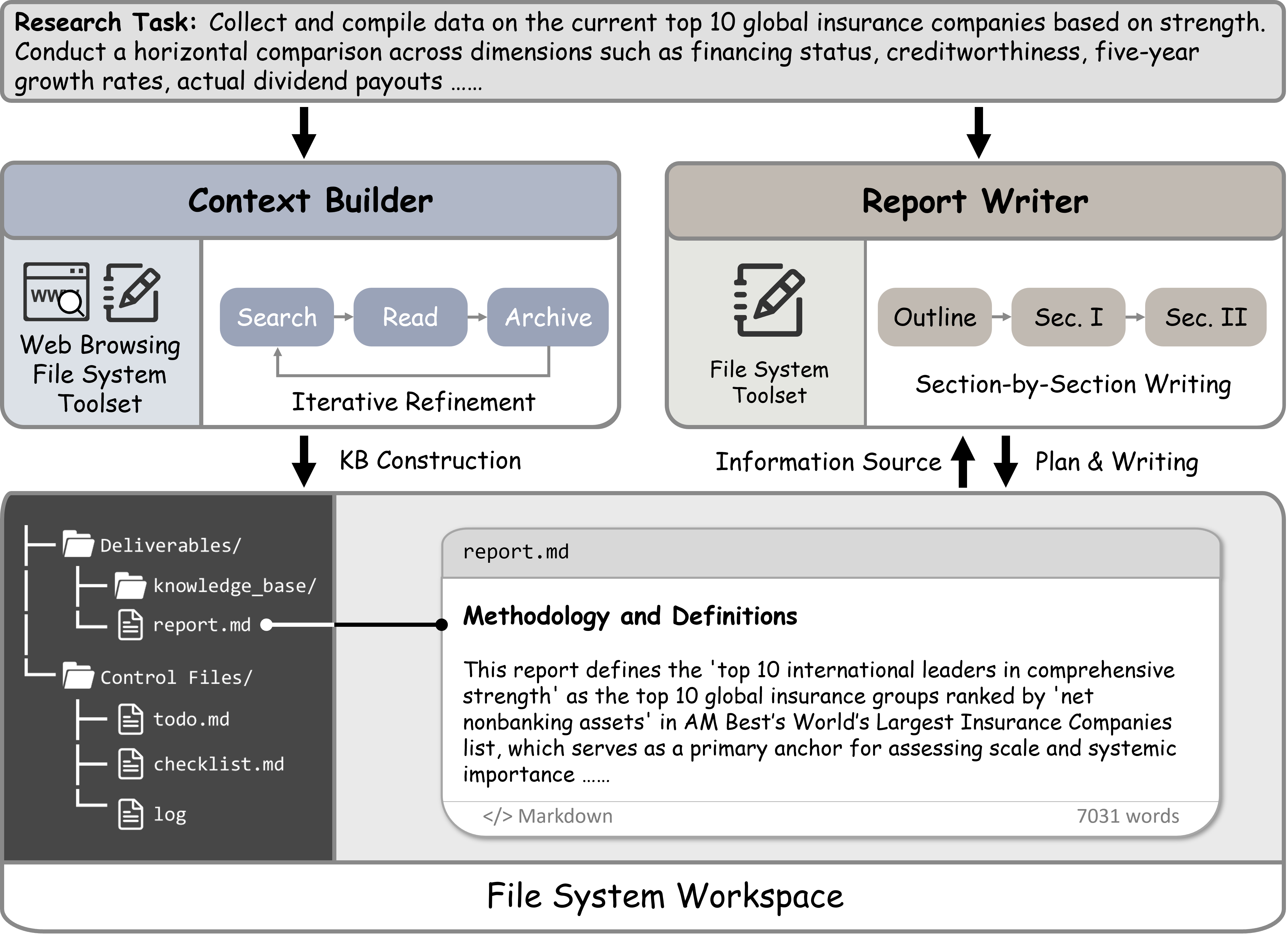 The FS-Researcher framework establishes a structured approach to facilitate research, prioritizing a holistic understanding of system behavior through interconnected components rather than isolated modifications-a principle reflecting that elegant design stems from simplicity and clarity, and that structure dictates behavior.