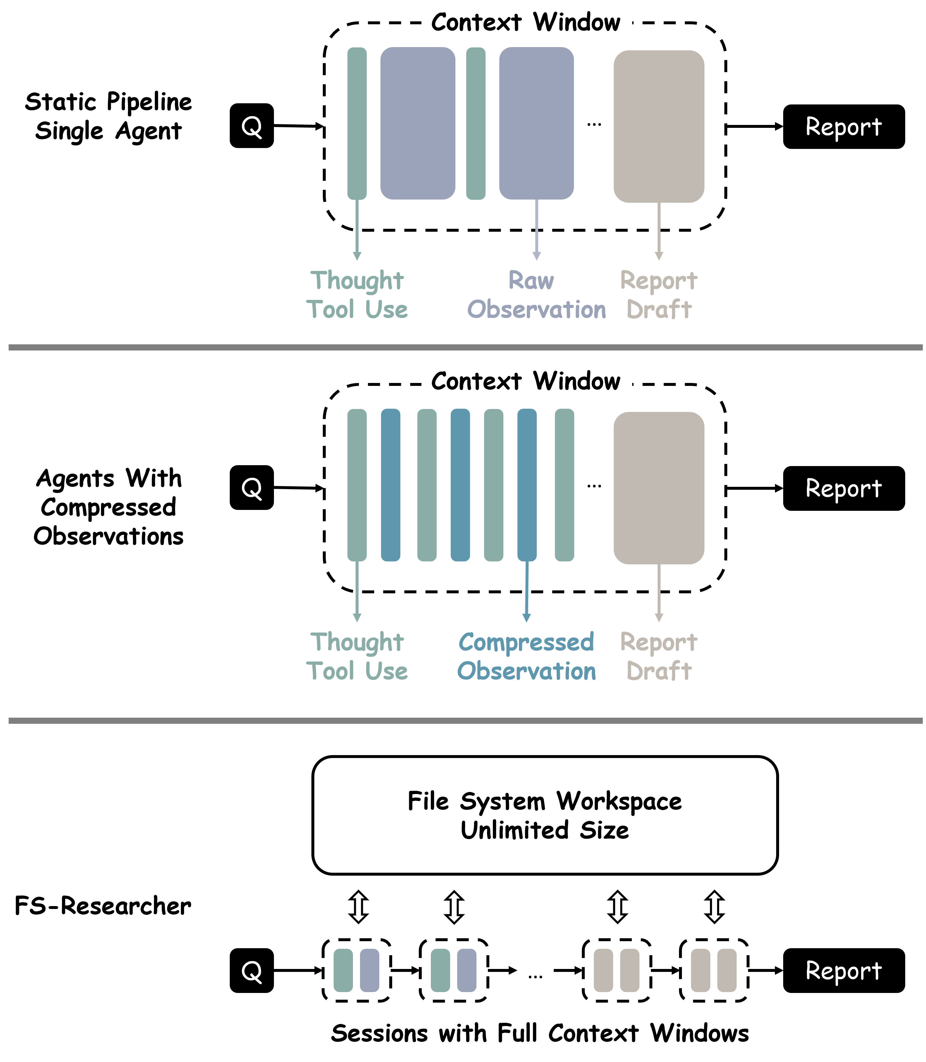 Deep research paradigms have evolved from static pipelines with limited context [latex]
ightarrow[/latex] trajectory-extended agents managing compressed observations [latex]
ightarrow[/latex] the FS-Researcher framework, which leverages an external file system to overcome context limitations.