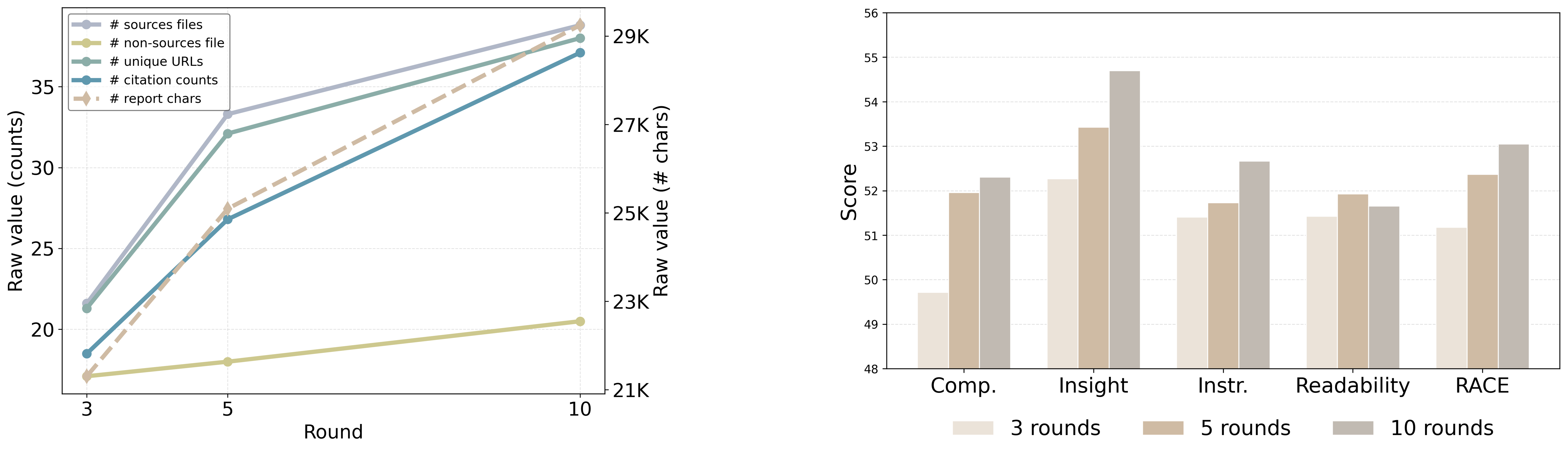 Increasing the number of context-building rounds from 3 to 10 demonstrably improves both knowledge base statistics, measured by character count, and DeepResearch Bench scores for FS-Researcher.