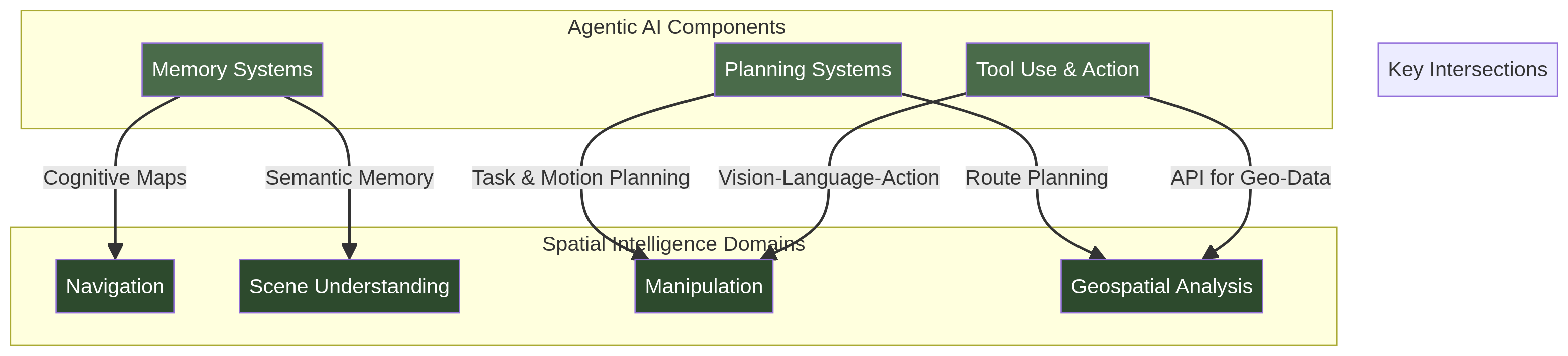 Единая трехмерная таксономия, связывающая возможности агентного ИИ с областями пространственного интеллекта в различных масштабах, определяет пространство проектирования для автономных систем, при этом существующие методы не демонстрируют высокой производительности одновременно по всем трем осям: манипуляторы микромасштаба достигают сантиметровой точности, но ограничены непосредственным рабочим пространством, а геопространственные модели оперируют в планетарном масштабе, лишенные возможностей замкнутого управления, что указывает на перспективные направления исследований в интеграции этих осей для достижения значительных прорывов, особенно в областях макромасштабной манипуляции и микромасштабного геопространственного анализа.