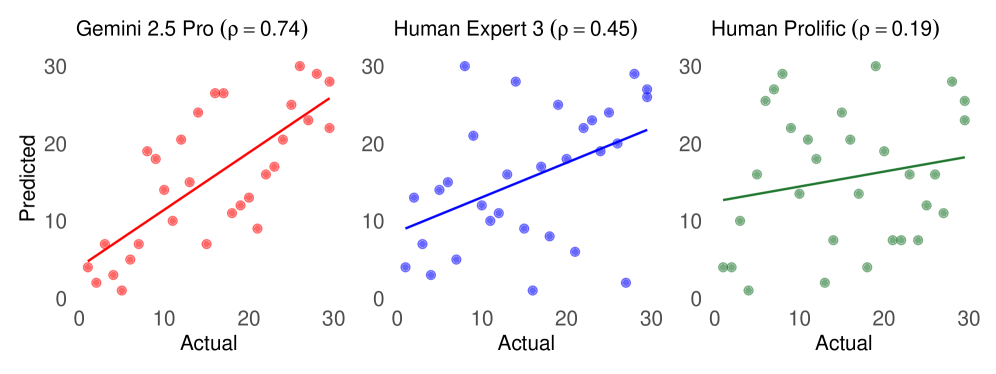 A comparative analysis of project ranking predictions reveals that Gemini 2.5 Pro, alongside a highly proficient human expert, demonstrates strong alignment with actual rankings-as indicated by the close correspondence of predicted versus actual values-while rankings from the Prolific crowd, though exhibiting a similar linear trend, display greater variance around the line of best fit.