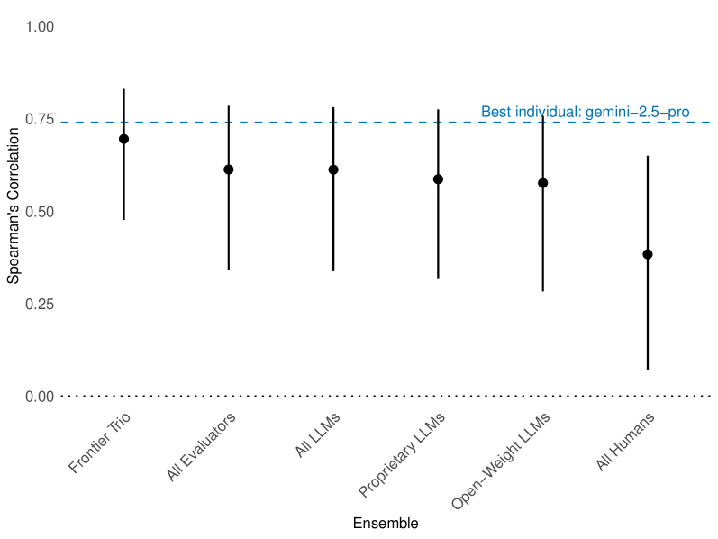 Ensemble strategies demonstrate a stronger correlation with realized outcomes than the best individual evaluator (<span class="katex-eq" data-katex-display="false">Gemini 2.5 Pro</span>, dashed line), as indicated by their wider 90% confidence intervals.