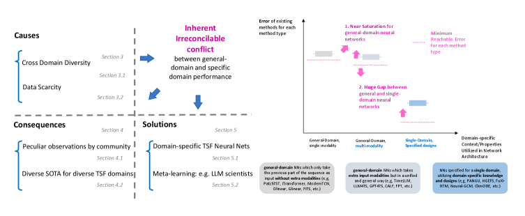 A fundamental conflict exists between the performance of time series forecasting neural networks designed for general applicability and those tailored to specific domains, a tension stemming from inherent limitations that necessitate a re-evaluation of current research directions to fully leverage domain-specific context and properties-a factor demonstrably impacting the achievable error reduction within a given field, such as weather forecasting.