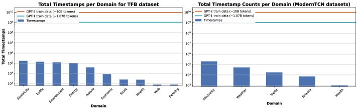 Multivariate forecasting datasets, both from TFB (<span class="katex-eq" data-katex-display="false"> ext{Qiu et al., 2024b}</span>) and commonly used in TSF research via ModernTCN (<span class="katex-eq" data-katex-display="false"> ext{donghao and wang xue, 2024}</span>), contain significantly fewer timestamps compared to standard natural language processing datasets (<span class="katex-eq" data-katex-display="false"> ext{Yenduriet al., 2023}</span>) across various domains.