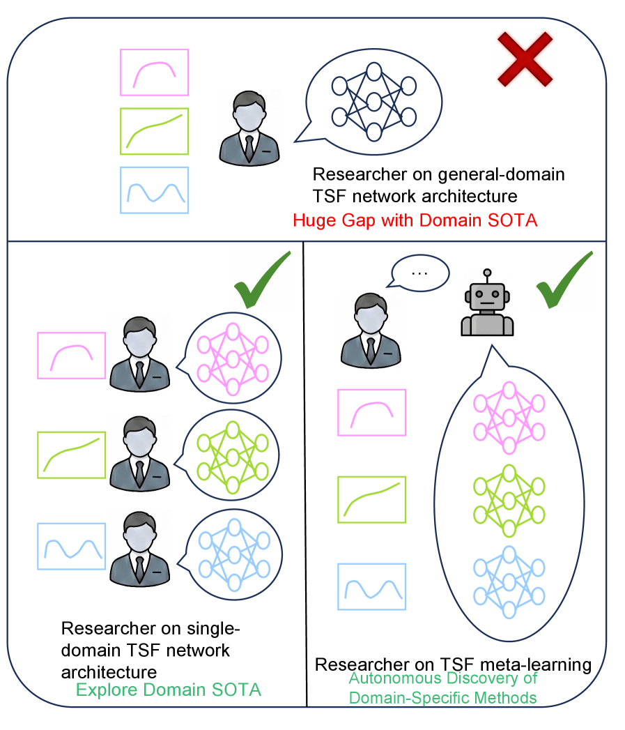 Instead of immediately pursuing architectures significantly behind state-of-the-art (SOTA) methods, a more effective approach involves either developing SOTA methods tailored to a single domain or creating meta-learning techniques that generalize across multiple domains.