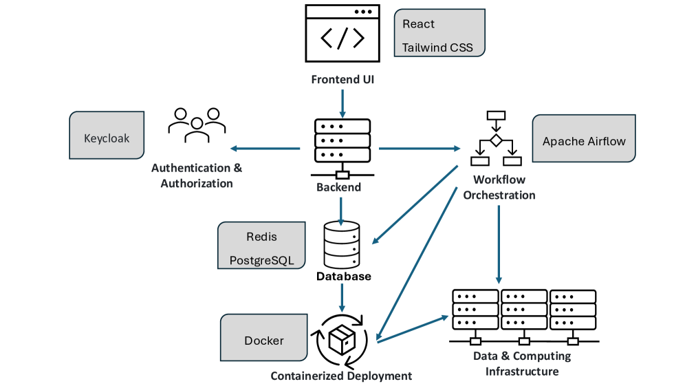 A Science Gateway is deployed in a distributed manner utilizing a Workflow platform.