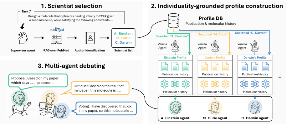 Indibator employs a multi-agent system where a supervisor identifies relevant scientists via retrieval-augmented generation, then grounds individual agent identities using publication and molecular histories, ultimately driving iterative molecule generation through debate encompassing proposal, critique, and voting phases.