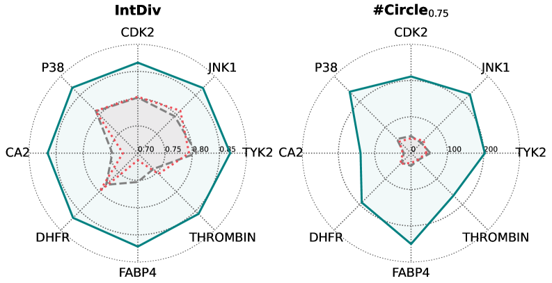 Indibator consistently generates molecules with higher docking scores [latex]\left(representing stronger binding\right)[/latex] and comparable diversity to vanilla debate and keyword persona debate methods.
