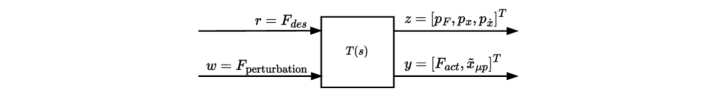 This [latex]\mathcal{H}_\in fty[/latex] synthesis model, denoted as [latex]T(s)[/latex], relates reference signals ([latex]rr[/latex]), model outputs ([latex]yy[/latex]), exogenous inputs like disturbances ([latex]ww[/latex]), and performance functions ([latex]zz[/latex]) within a generalized state space framework.