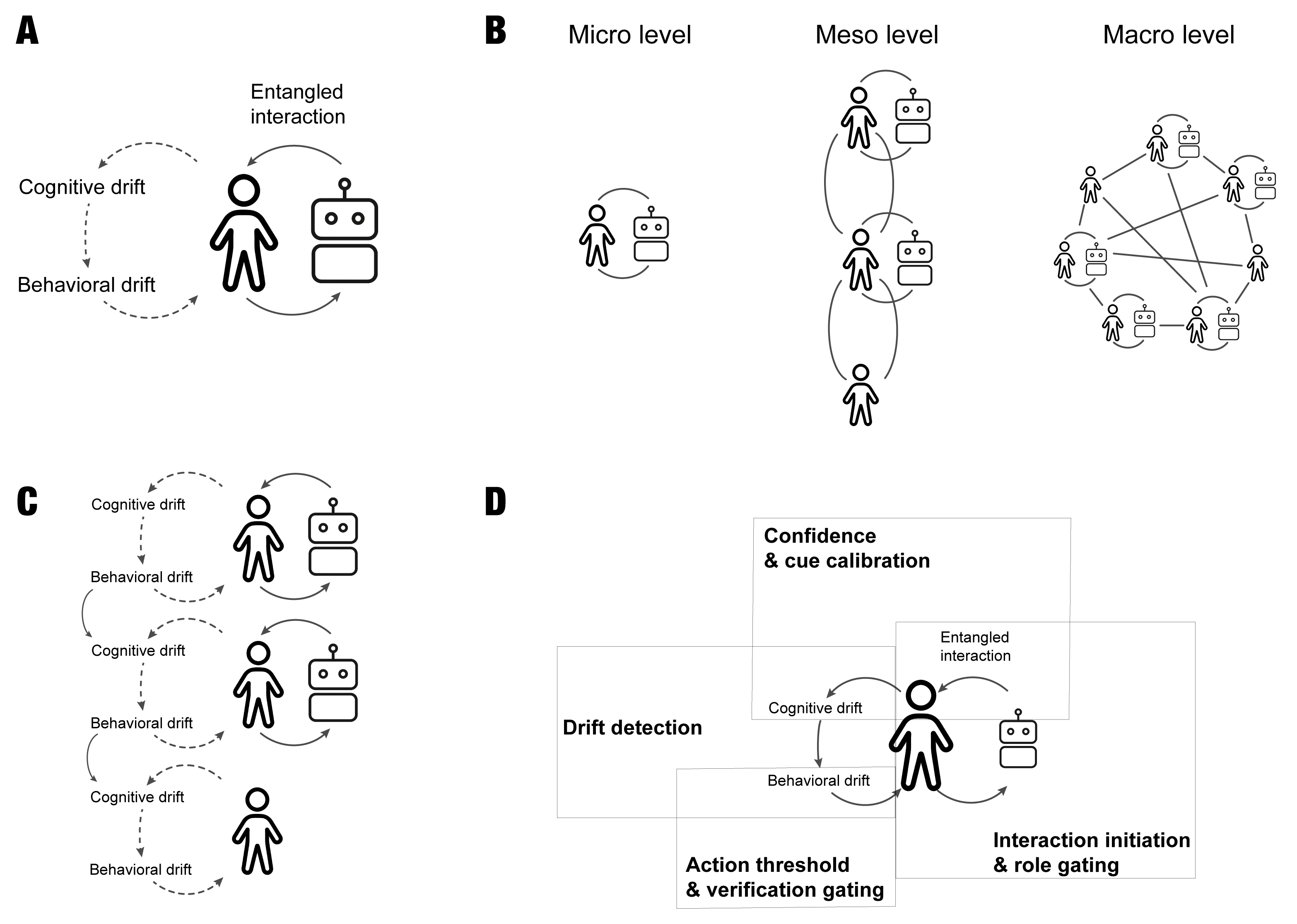 Human interaction with generative AI isn’t simply a direct exchange, but a complex entanglement fostering cognitive and behavioral drift at individual, group, and population levels, where even those not directly interacting with AI can be subtly influenced, necessitating targeted metacognitive interventions to recalibrate the feedback loop.