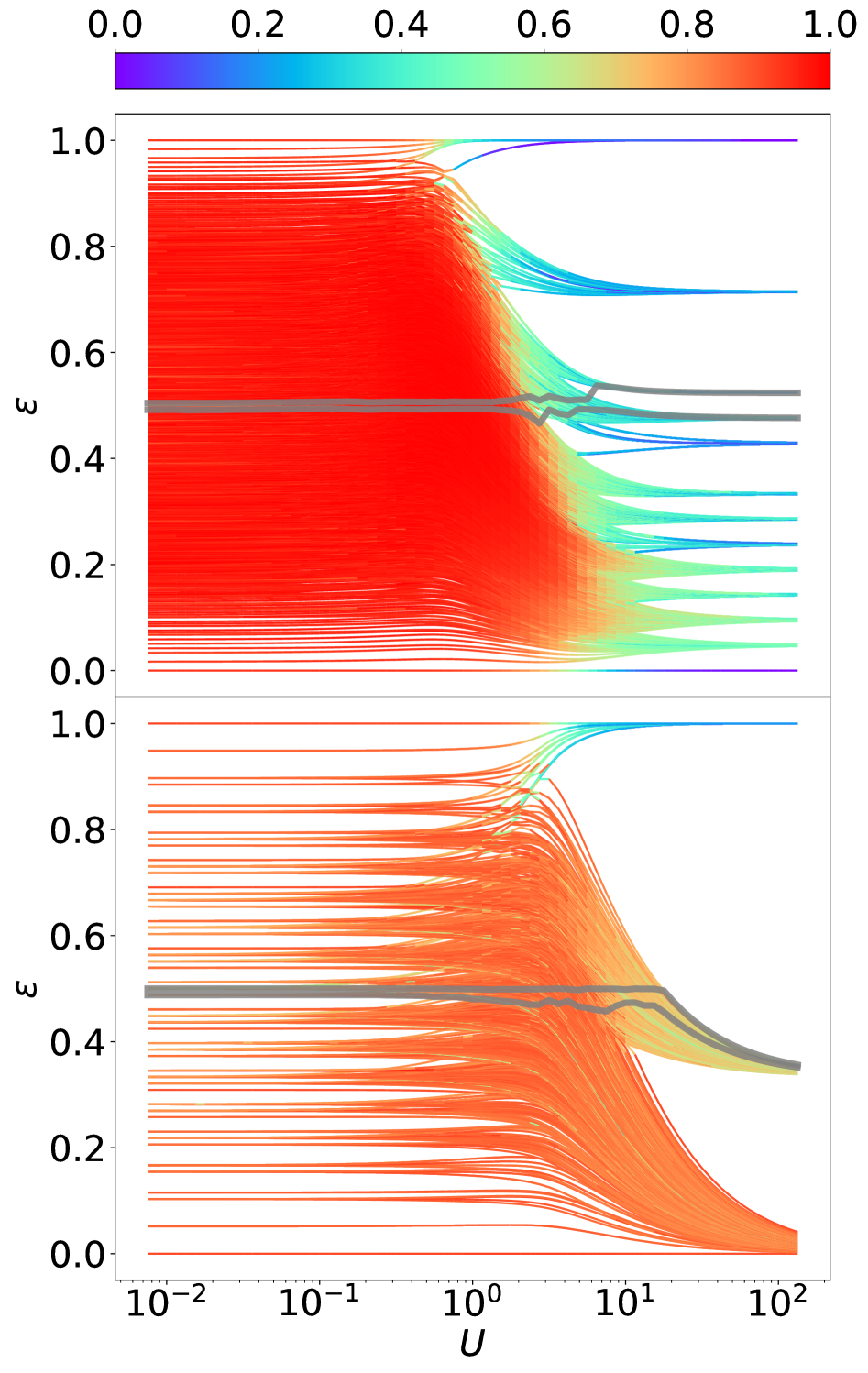 Изменение фрактальной размерности <span class="katex-eq" data-katex-display="false">D_1</span> в зависимости от силы взаимодействия <span class="katex-eq" data-katex-display="false">U</span> и масштабированной энергии <span class="katex-eq" data-katex-display="false">\varepsilon</span> демонстрирует характерные закономерности для одномерной (верхний график) и двумерной (нижний график) систем BHH, а также позволяет оценить точность предсказаний машинного обучения, представленных в разделах IV и V.