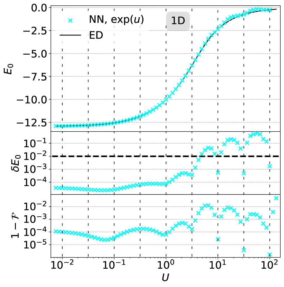 Обучение на основе энергии в одномерном случае обеспечивает высокую точность предсказания основного состояния, как демонстрируется сравнением результатов, полученных с помощью нейронной сети (синий крестик) и точного диагонализирования (сплошная черная линия) для <span class="katex-eq" data-katex-display="false">E_0</span>, отклонения <span class="katex-eq" data-katex-display="false">\delta E_0</span> (менее 1% при горизонтальной пунктирной линии) и неточности <span class="katex-eq" data-katex-display="false">1-\\mathcal{F}</span> при различных значениях параметра взаимодействия <span class="katex-eq" data-katex-display="false">U</span> (вертикальные пунктирные линии).
