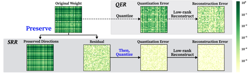 Structured Residual Reconstruction mitigates the damage caused by weight quantization by proactively preserving dominant low-rank structures, resulting in a significantly reduced reconstruction error-measured as <span class="katex-eq" data-katex-display="false">\lVert\mathbf{W}-\mathbf{Q}-\mathbf{L}\mathbf{R}\rVert\_{F}</span>-compared to standard quantization error reduction techniques that destroy this intrinsic structure.