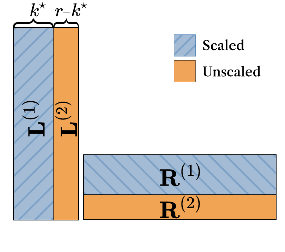 A singular-value spectrum split at <span class="katex-eq" data-katex-display="false">k^{\star}</span> enables the preservation of gradients along the dominant <span class="katex-eq" data-katex-display="false">k^{\star}</span> directions while discarding residual variance in the remaining <span class="katex-eq" data-katex-display="false">r-k^{\star}</span> directions.