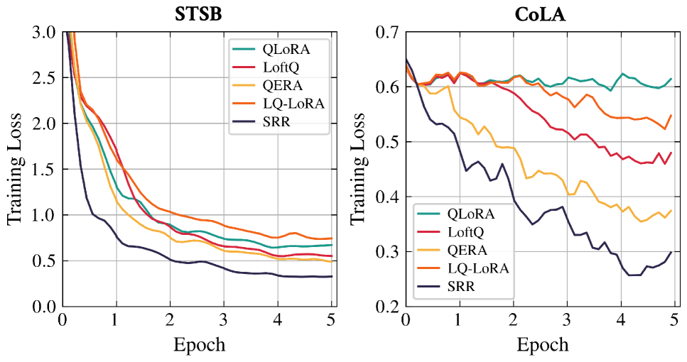 Across both the STSB and CoLA tasks, the SRR method demonstrates faster convergence during training, as indicated by a more rapid reduction in loss compared to other QPEFT baselines over five epochs.