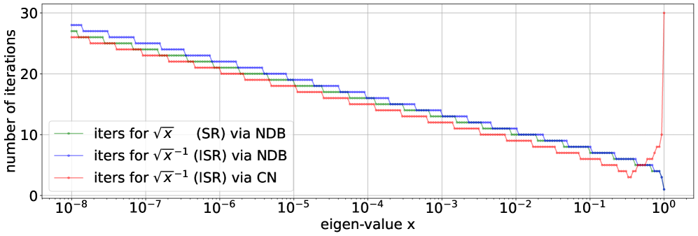 Сравнение алгоритмов NDBand и CN показывает, что для вычисления квадратного и обратного квадратного корней скалярных чисел в диапазоне от 0 до 1 с точностью до <span class="katex-eq" data-katex-display="false">10^{-{10}}</span>, требуется разное количество шагов, особенно заметное при малых собственных значениях.