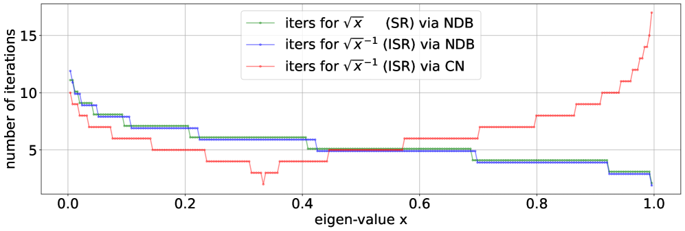 Для вычисления квадратного и обратного квадратного корней скалярных значений в диапазоне от 0 до 1 до точности <span class="katex-eq" data-katex-display="false">10^{-{10}}</span>, алгоритмы NDB и CN демонстрируют различную вычислительную эффективность, при этом для улучшения визуальной наглядности графиков итоговое количество итераций NDB было сдвинуто по оси Y.