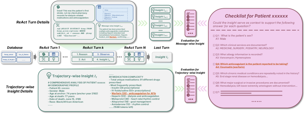 Claude Sonnet 4.5 successfully navigated the MIMIC scenario of DDR-Bench, demonstrating verified factual recall and supporting insights (underlined) as detailed in Figure A16, while maintaining patient anonymity.