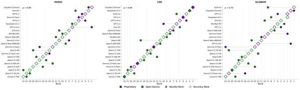 Across all tested scenarios, a strong positive correlation exists between a language model's novelty and its accuracy, as indicated by consistent rankings of both metrics.
