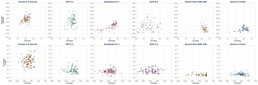 The study reveals a fundamental tension between exploration depth and breadth, as evidenced by the inverse relationship between exploration entropy-a measure of focused search-and database coverage, suggesting that systems inevitably trade exhaustive investigation for intensive analysis during information seeking.