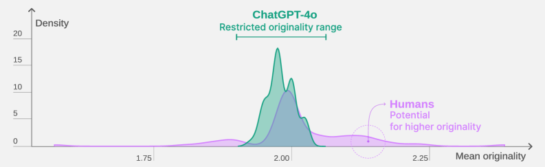Kernel density estimation reveals that ChatGPT-4o and a sample of 81 students exhibit differing distributions of mean idea originality scores as measured by the Alternate Uses Task.