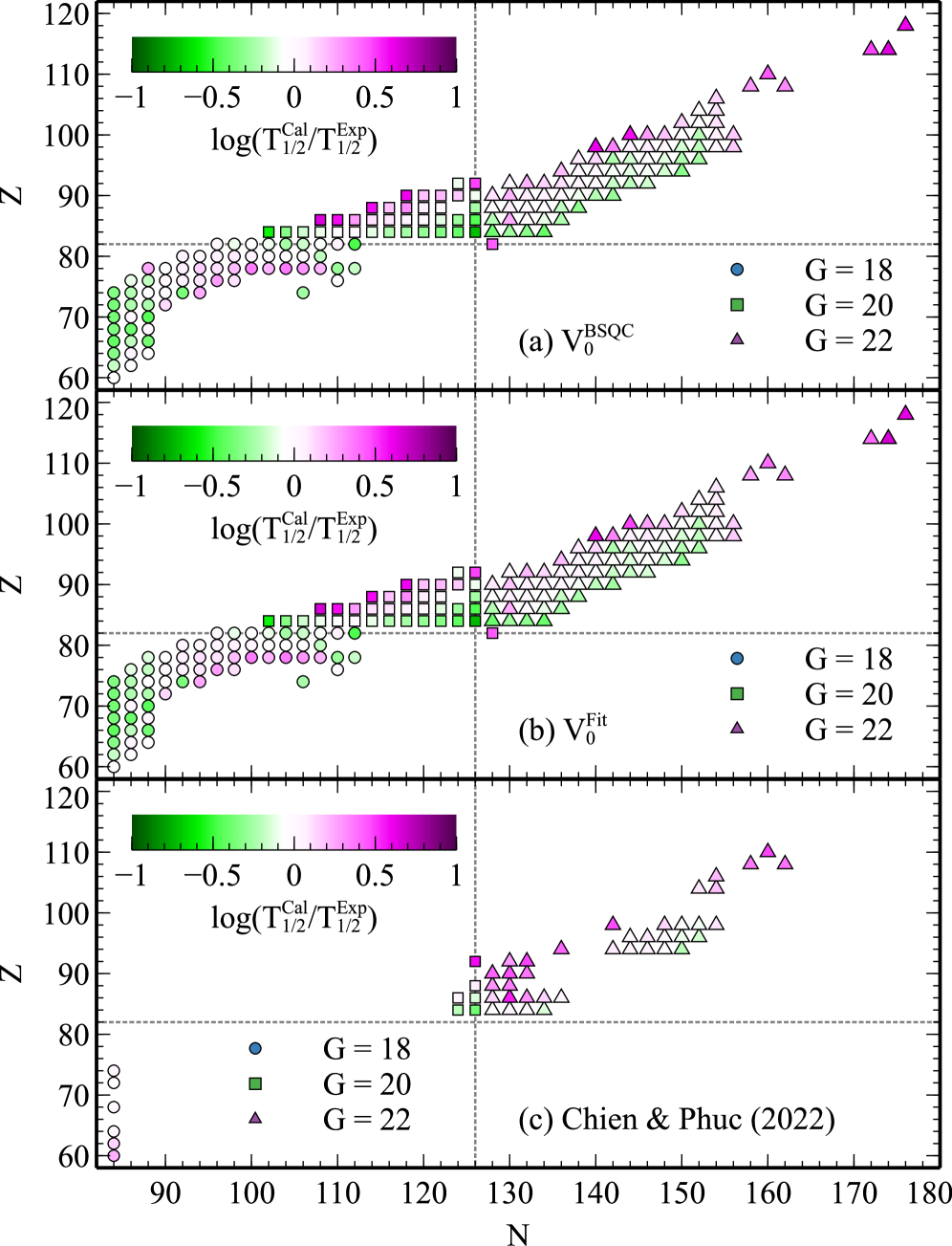 The distribution of deviations between calculated and experimental α-decay half-lives, assessed across the chart of nuclides, reveals the sensitivity of predictive models-specifically those employing the WS potential with depth [latex]V_0[/latex] determined via both the BSQC method and fitted parametrization-to accurately forecasting nuclear stability, a sensitivity further illuminated by comparison to semi-microscopic calculations utilizing the CDM3Y3 interaction, and subtly demarcated by the influence of magic numbers [latex]N=126[/latex] and [latex]Z=82[/latex].