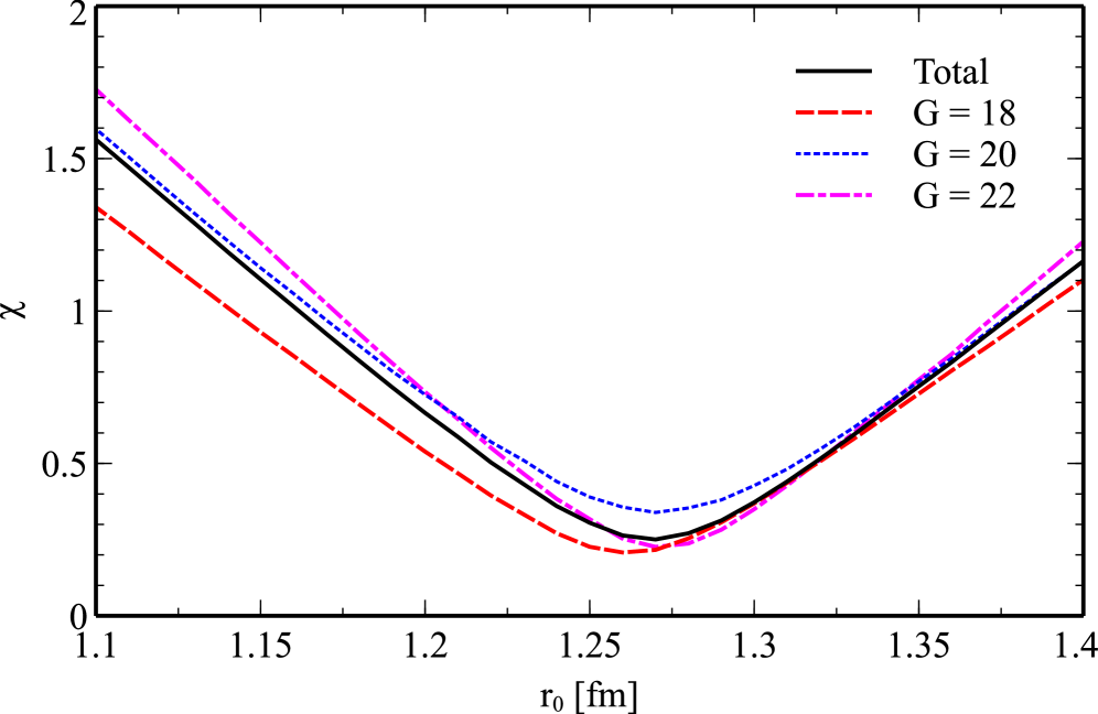 This analysis, mirroring the findings for the damping parameter, demonstrates the impact of the radius parameter <span class="katex-eq" data-katex-display="false">r_0</span> on the system's behavior while maintaining a fixed diffuseness of <span class="katex-eq" data-katex-display="false">a_0 = 0.64</span> fm.